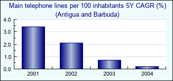 Antigua and Barbuda. Main telephone lines per 100 inhabitants 5Y CAGR (%)