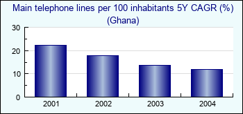Ghana. Main telephone lines per 100 inhabitants 5Y CAGR (%)