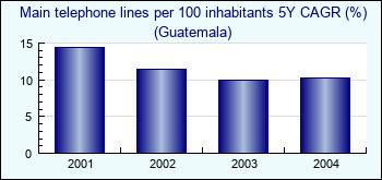 Guatemala. Main telephone lines per 100 inhabitants 5Y CAGR (%)