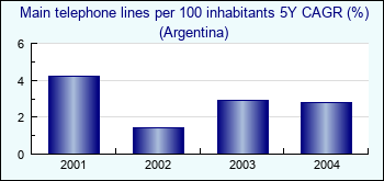 Argentina. Main telephone lines per 100 inhabitants 5Y CAGR (%)