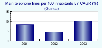 Guinea. Main telephone lines per 100 inhabitants 5Y CAGR (%)