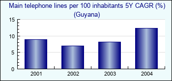 Guyana. Main telephone lines per 100 inhabitants 5Y CAGR (%)