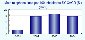 Haiti. Main telephone lines per 100 inhabitants 5Y CAGR (%)