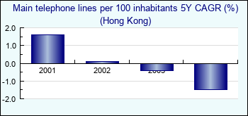 Hong Kong. Main telephone lines per 100 inhabitants 5Y CAGR (%)