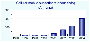 Armenia. Cellular mobile subscribers (thousands)