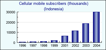 Indonesia. Cellular mobile subscribers (thousands)