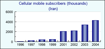 Iran. Cellular mobile subscribers (thousands)