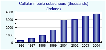 Ireland. Cellular mobile subscribers (thousands)