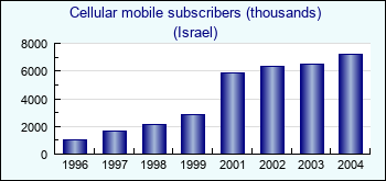 Israel. Cellular mobile subscribers (thousands)