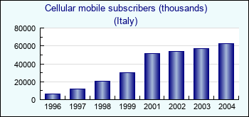 Italy. Cellular mobile subscribers (thousands)