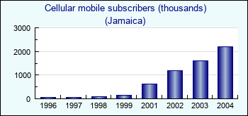 Jamaica. Cellular mobile subscribers (thousands)