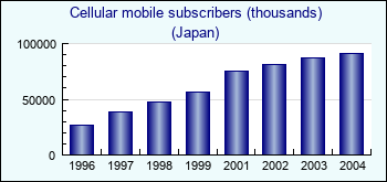 Japan. Cellular mobile subscribers (thousands)