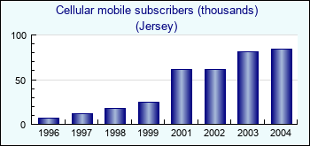Jersey. Cellular mobile subscribers (thousands)