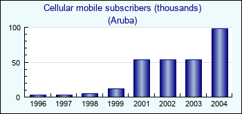 Aruba. Cellular mobile subscribers (thousands)