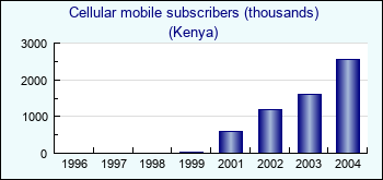 Kenya. Cellular mobile subscribers (thousands)