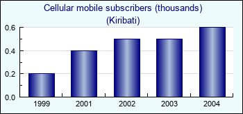 Kiribati. Cellular mobile subscribers (thousands)