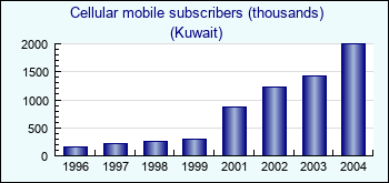 Kuwait. Cellular mobile subscribers (thousands)