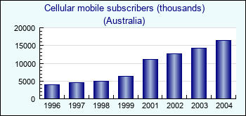Australia. Cellular mobile subscribers (thousands)