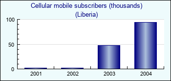 Liberia. Cellular mobile subscribers (thousands)