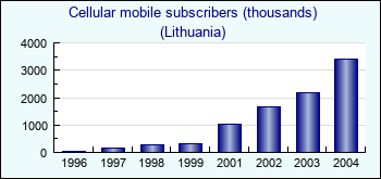 Lithuania. Cellular mobile subscribers (thousands)