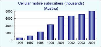 Austria. Cellular mobile subscribers (thousands)