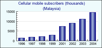 Malaysia. Cellular mobile subscribers (thousands)