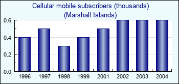Marshall Islands. Cellular mobile subscribers (thousands)