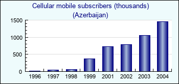 Azerbaijan. Cellular mobile subscribers (thousands)