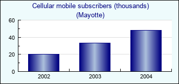 Mayotte. Cellular mobile subscribers (thousands)
