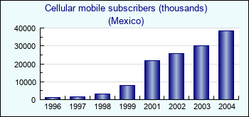 Mexico. Cellular mobile subscribers (thousands)