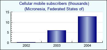 Micronesia, Federated States of. Cellular mobile subscribers (thousands)