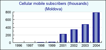 Moldova. Cellular mobile subscribers (thousands)