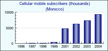 Morocco. Cellular mobile subscribers (thousands)