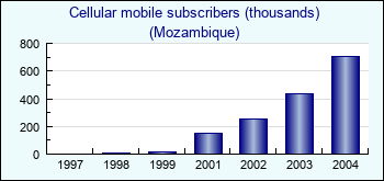 Mozambique. Cellular mobile subscribers (thousands)