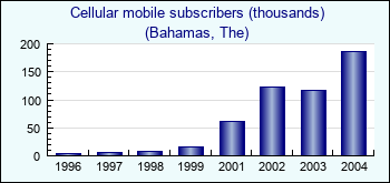 Bahamas, The. Cellular mobile subscribers (thousands)