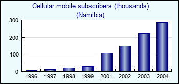 Namibia. Cellular mobile subscribers (thousands)