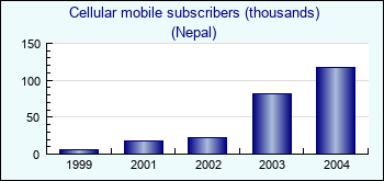 Nepal. Cellular mobile subscribers (thousands)