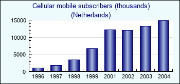 Netherlands. Cellular mobile subscribers (thousands)