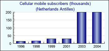 Netherlands Antilles. Cellular mobile subscribers (thousands)