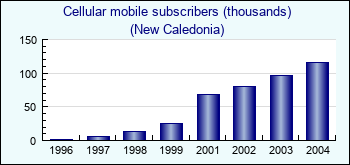 New Caledonia. Cellular mobile subscribers (thousands)
