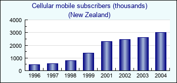 New Zealand. Cellular mobile subscribers (thousands)