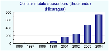 Nicaragua. Cellular mobile subscribers (thousands)