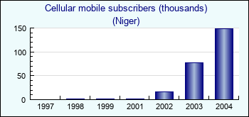 Niger. Cellular mobile subscribers (thousands)