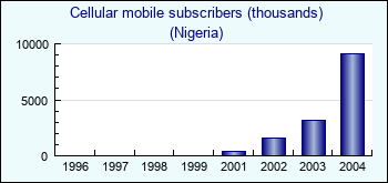 Nigeria. Cellular mobile subscribers (thousands)