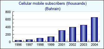 Bahrain. Cellular mobile subscribers (thousands)