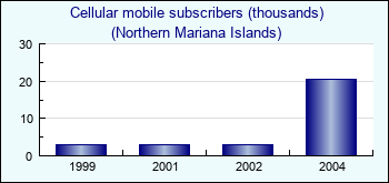 Northern Mariana Islands. Cellular mobile subscribers (thousands)