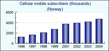 Norway. Cellular mobile subscribers (thousands)
