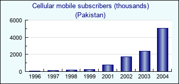 Pakistan. Cellular mobile subscribers (thousands)