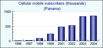 Panama. Cellular mobile subscribers (thousands)