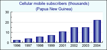 Papua New Guinea. Cellular mobile subscribers (thousands)